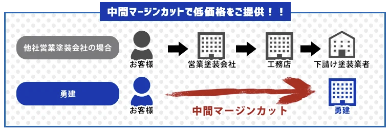 株式会社勇建の中間マージンカットイメージ