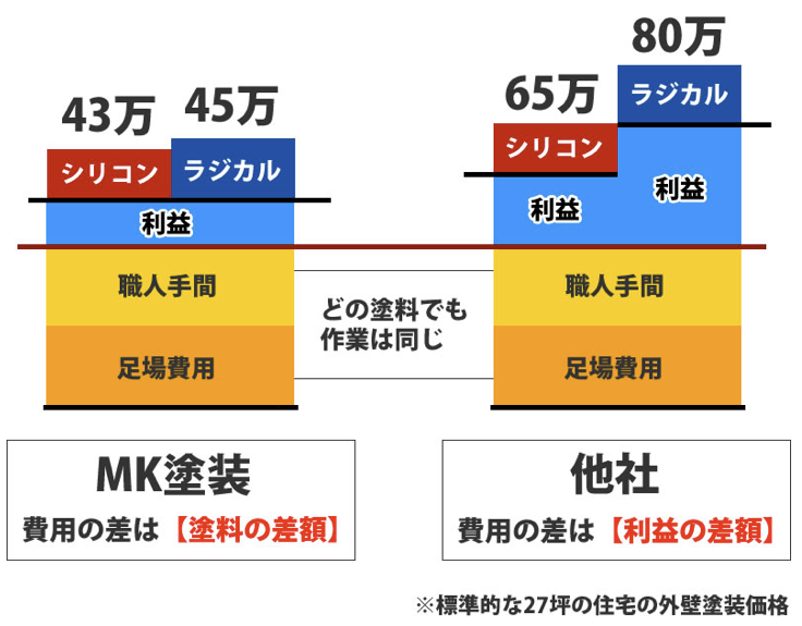 MK塗装価格の差