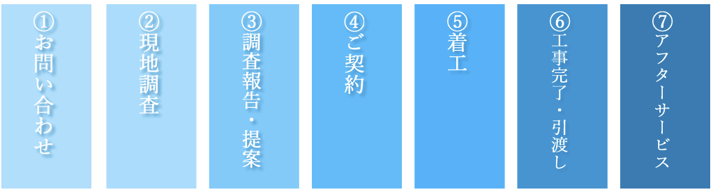 株式会社ユニティー施工の流れ