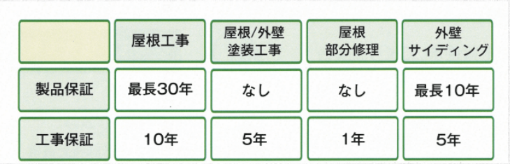 やねかべマイスターの保証