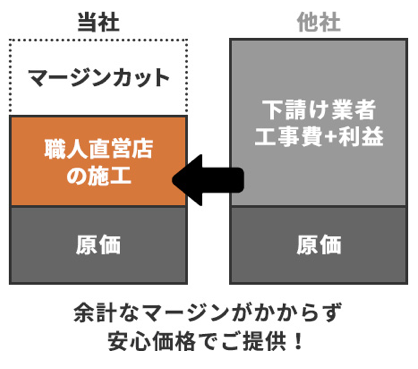 中間マージンのカット