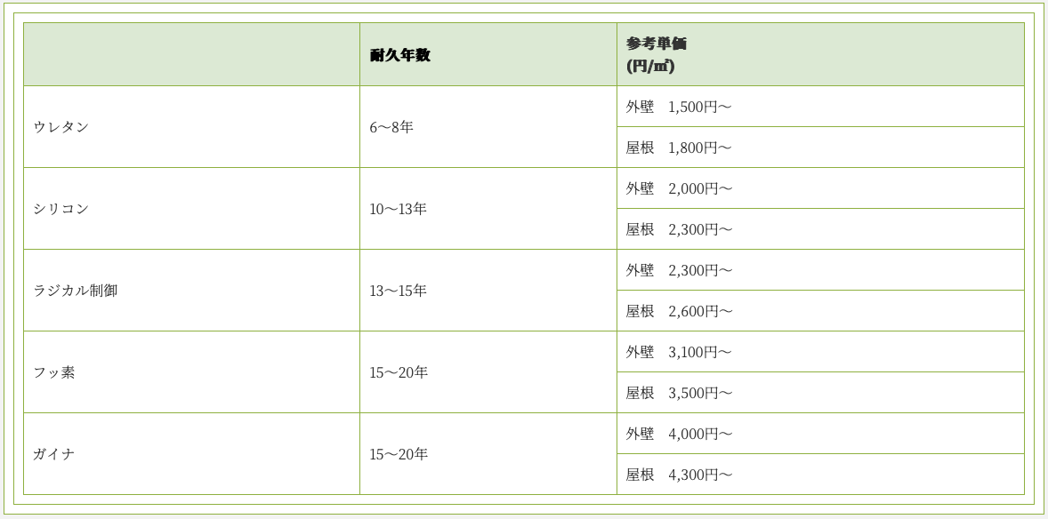 新栄塗装の価格表