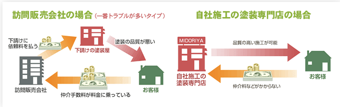 仲介業者の仕組み