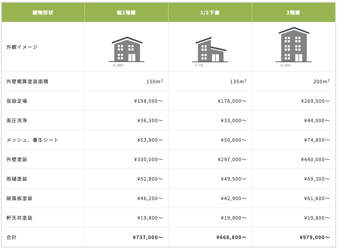 プロペイント外壁塗装の価格