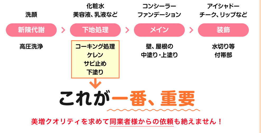 下地処理の重要性