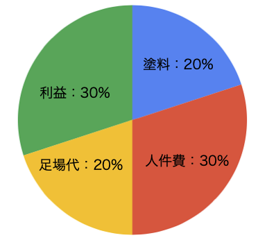 費用内訳